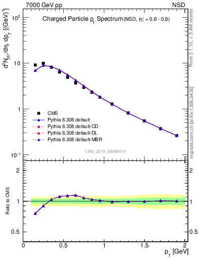 Plot of pt in 7000 GeV pp collisions