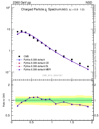 Plot of pt in 2360 GeV pp collisions