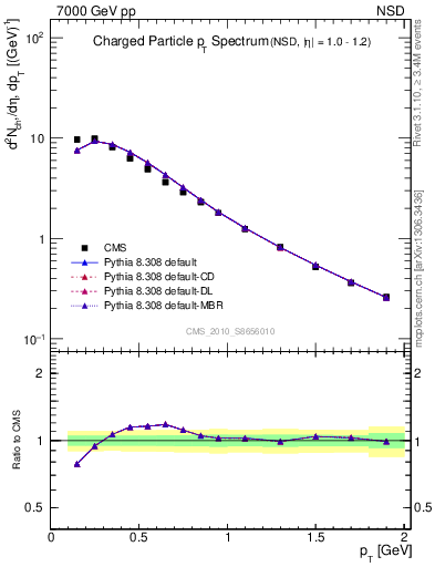 Plot of pt in 7000 GeV pp collisions