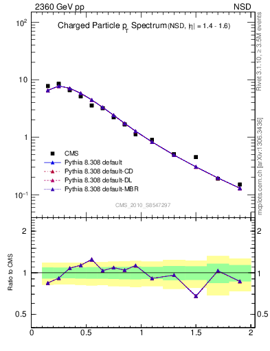 Plot of pt in 2360 GeV pp collisions