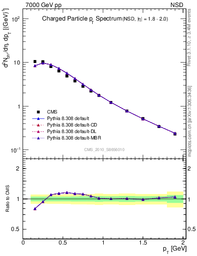 Plot of pt in 7000 GeV pp collisions