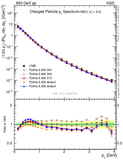 Plot of pt in 900 GeV pp collisions