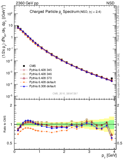 Plot of pt in 2360 GeV pp collisions