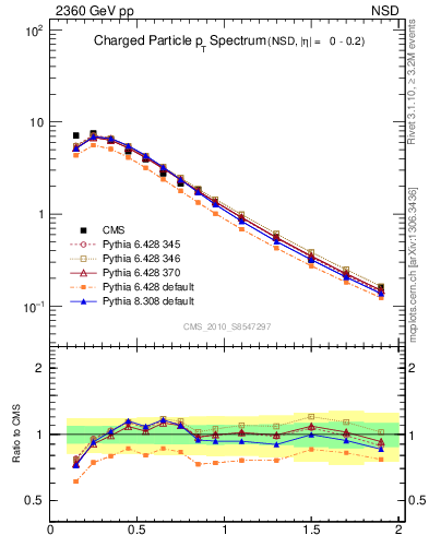 Plot of pt in 2360 GeV pp collisions