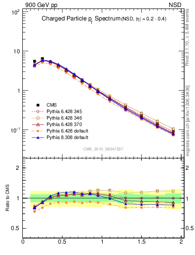 Plot of pt in 900 GeV pp collisions