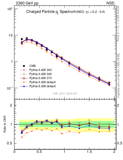 Plot of pt in 2360 GeV pp collisions