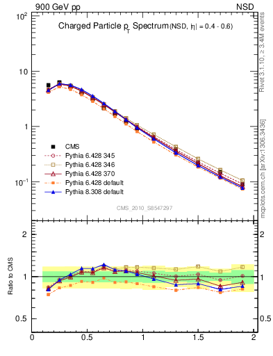 Plot of pt in 900 GeV pp collisions