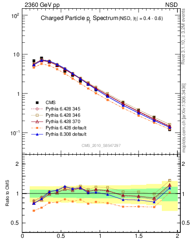 Plot of pt in 2360 GeV pp collisions