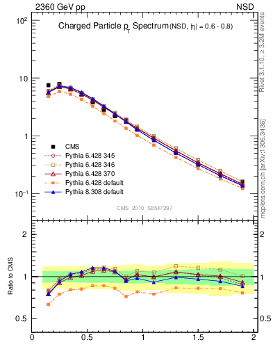 Plot of pt in 2360 GeV pp collisions