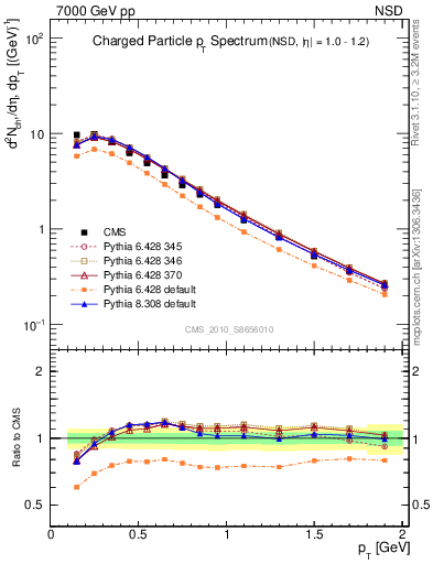 Plot of pt in 7000 GeV pp collisions