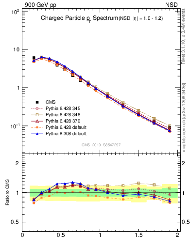 Plot of pt in 900 GeV pp collisions