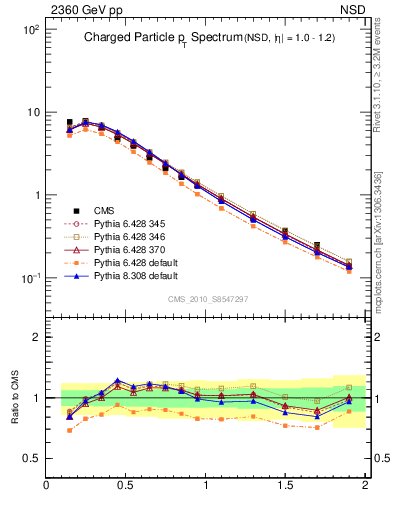 Plot of pt in 2360 GeV pp collisions