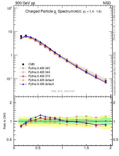 Plot of pt in 900 GeV pp collisions