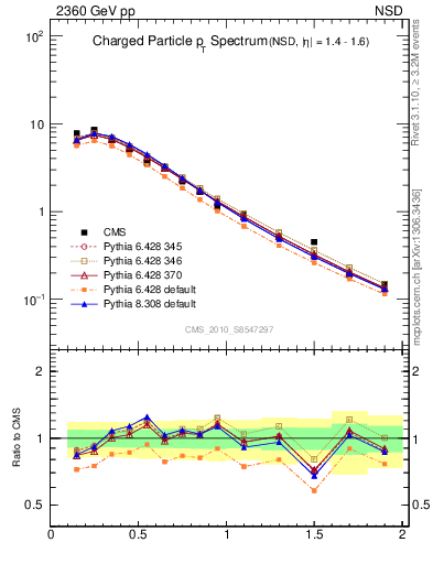 Plot of pt in 2360 GeV pp collisions