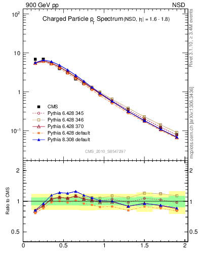 Plot of pt in 900 GeV pp collisions