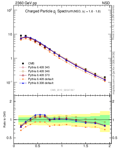 Plot of pt in 2360 GeV pp collisions