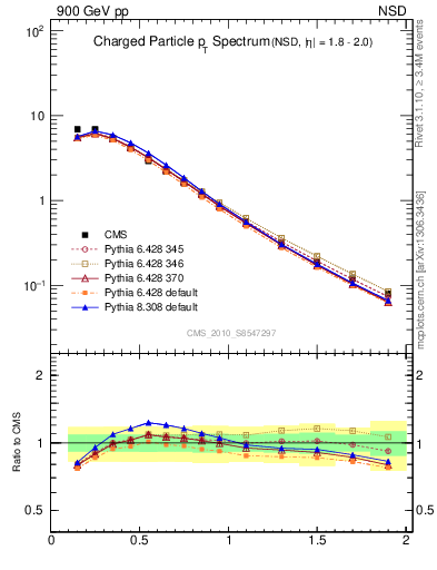 Plot of pt in 900 GeV pp collisions