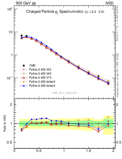 Plot of pt in 900 GeV pp collisions