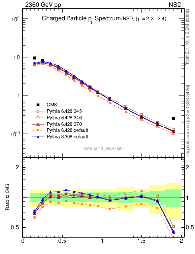 Plot of pt in 2360 GeV pp collisions