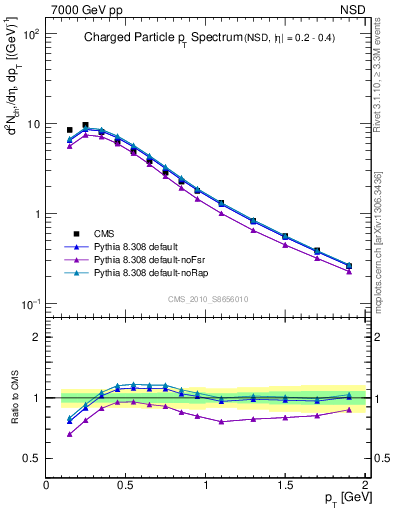 Plot of pt in 7000 GeV pp collisions