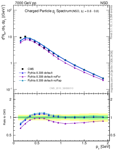 Plot of pt in 7000 GeV pp collisions