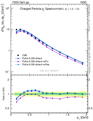 Plot of pt in 7000 GeV pp collisions