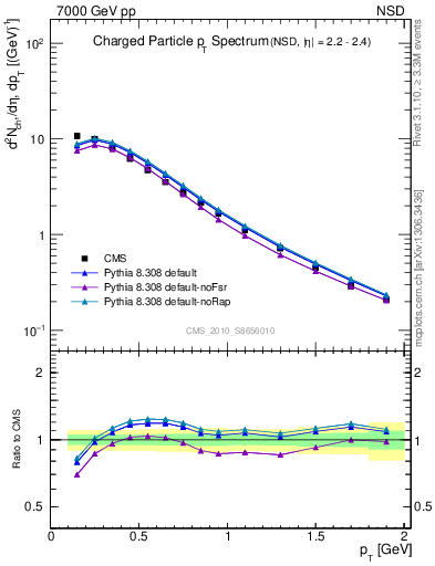 Plot of pt in 7000 GeV pp collisions