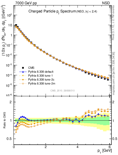 Plot of pt in 7000 GeV pp collisions