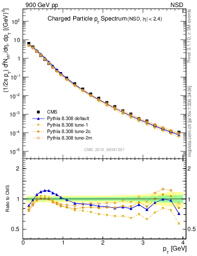 Plot of pt in 900 GeV pp collisions