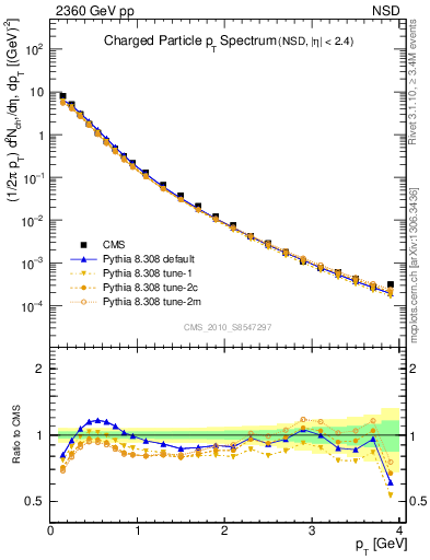 Plot of pt in 2360 GeV pp collisions