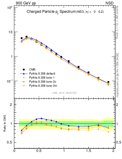 Plot of pt in 900 GeV pp collisions