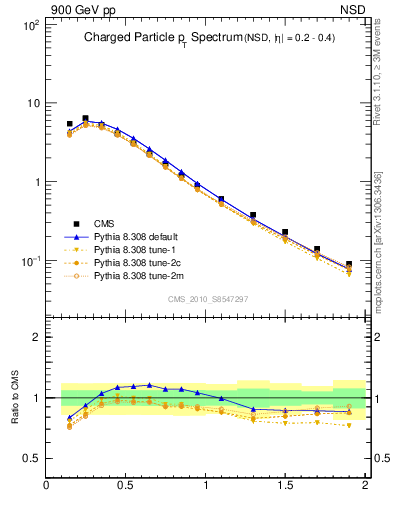 Plot of pt in 900 GeV pp collisions