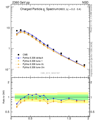 Plot of pt in 2360 GeV pp collisions