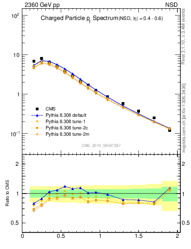 Plot of pt in 2360 GeV pp collisions