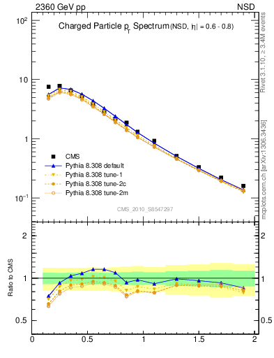 Plot of pt in 2360 GeV pp collisions