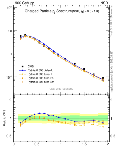 Plot of pt in 900 GeV pp collisions