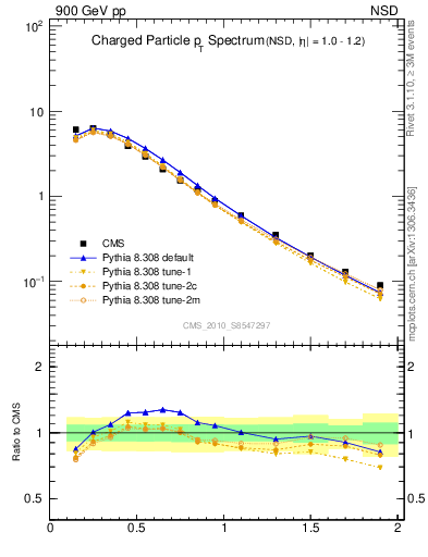 Plot of pt in 900 GeV pp collisions