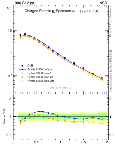 Plot of pt in 900 GeV pp collisions