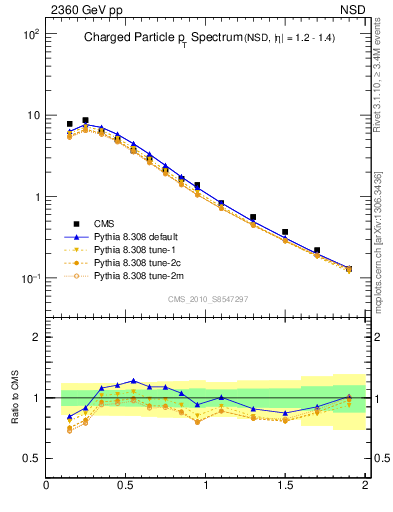 Plot of pt in 2360 GeV pp collisions