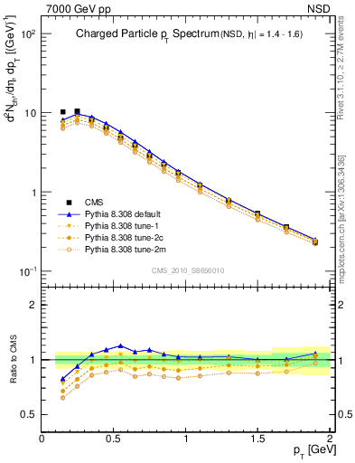 Plot of pt in 7000 GeV pp collisions