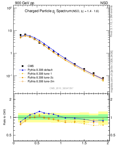 Plot of pt in 900 GeV pp collisions