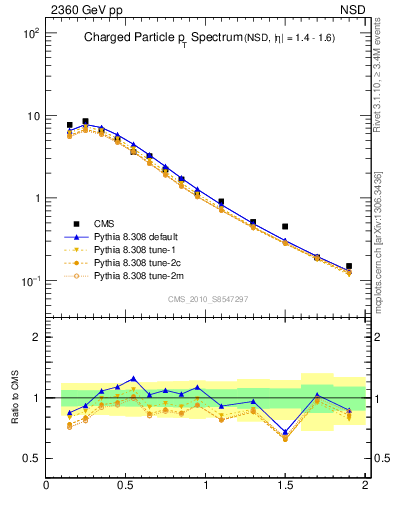 Plot of pt in 2360 GeV pp collisions