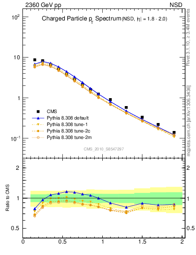 Plot of pt in 2360 GeV pp collisions