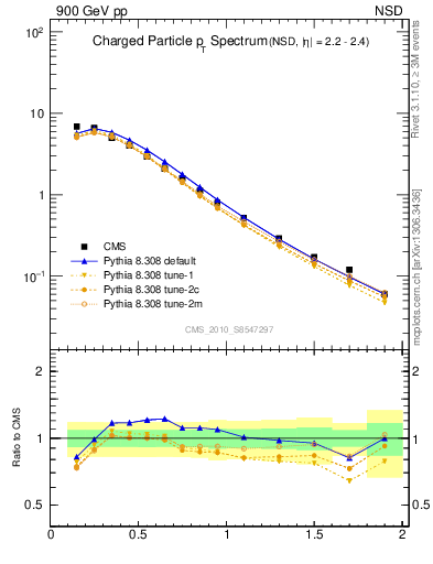 Plot of pt in 900 GeV pp collisions