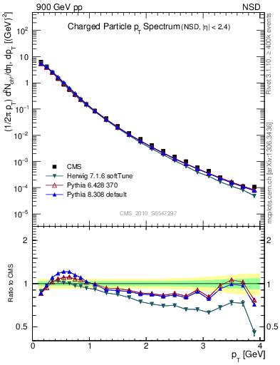 Plot of pt in 900 GeV pp collisions