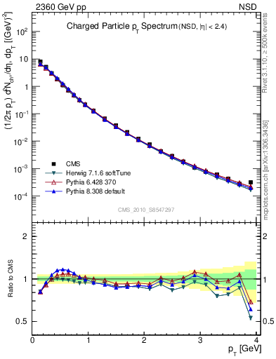 Plot of pt in 2360 GeV pp collisions