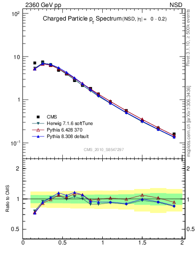 Plot of pt in 2360 GeV pp collisions