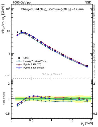 Plot of pt in 7000 GeV pp collisions