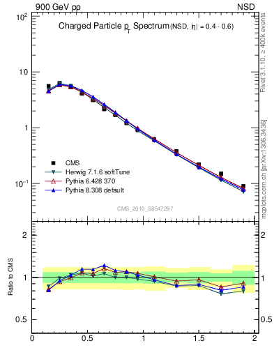 Plot of pt in 900 GeV pp collisions