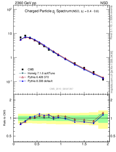 Plot of pt in 2360 GeV pp collisions